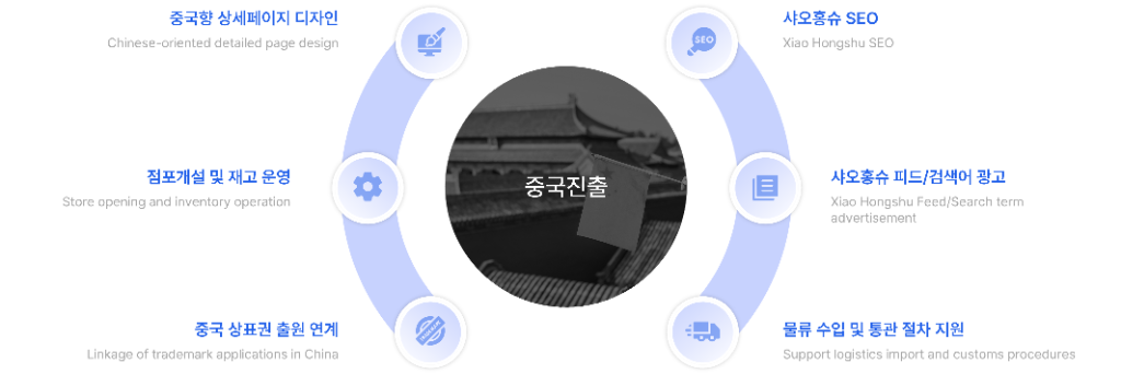 기타 서비스